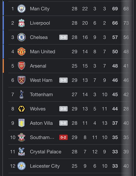 pl standings